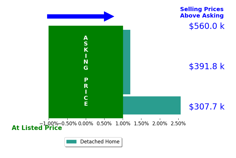Shari Thomas's sold homes closed 0.3% above asking on average, with 1 homes above, 0 below, and 3 at asking price.