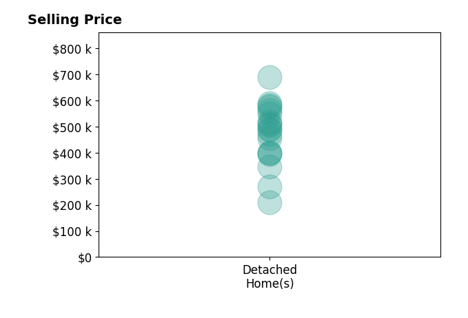 Shelly Ragan's sold homes include detached homes from $210K to $688K.