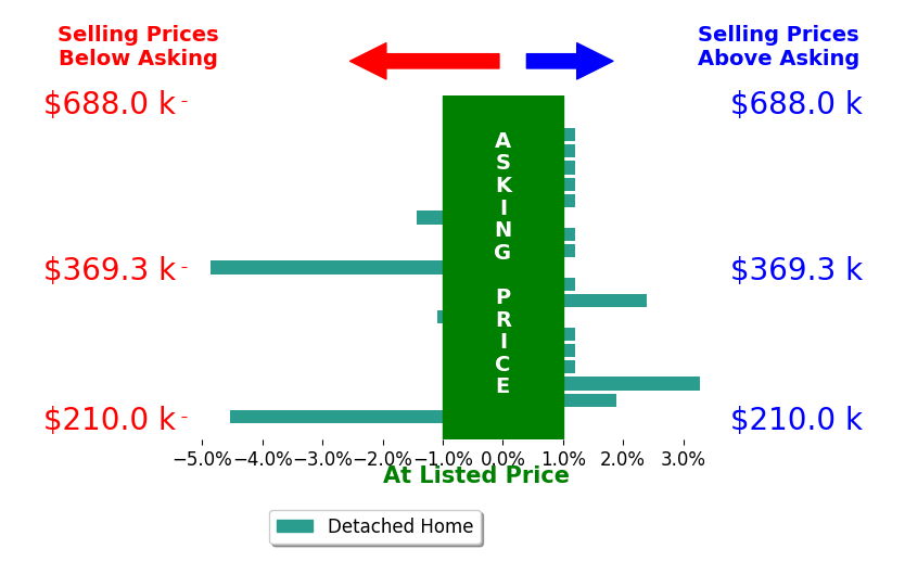 Shelly Ragan's sold homes closed 0.3% below asking on average, with 3 homes above, 5 below, and 11 at asking price.