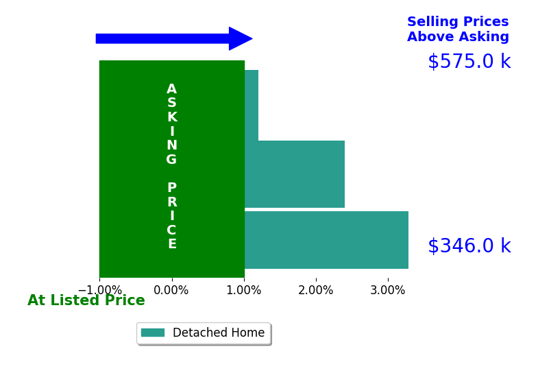 Mitch Ragan's sold homes closed 1.9% above asking on average, with 2 homes above, 0 below, and 1 at asking price.