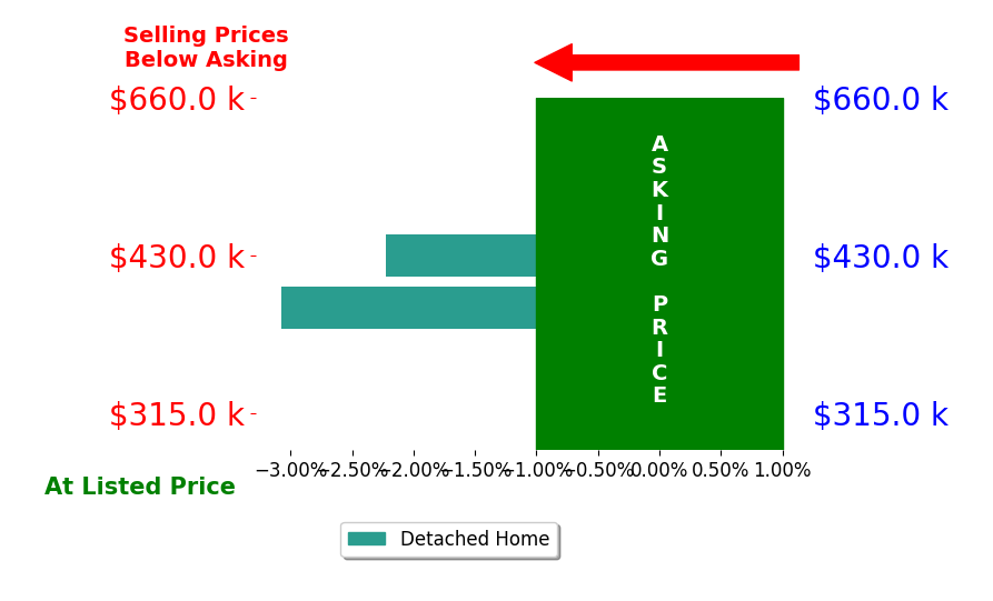 Andrea Cavanaugh's sold homes closed 2.6% below asking on average, with 0 homes above, 2 below, and 0 at asking price.