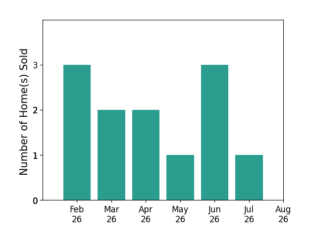 Nathan Moseley sold 3 homes in February 2026, 2 homes in March 2026, 2 homes in April 2026, 1 home in May 2026, 3 homes in June 2026, 1 home in July 2026, for a total of 12 homes.