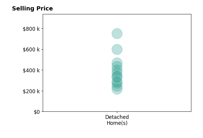 Nathan Moseley's sold homes include detached homes from $216K to $750K.