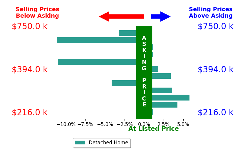 Nathan Moseley's sold homes closed 0.9% below asking on average, with 5 homes above, 4 below, and 3 at asking price.