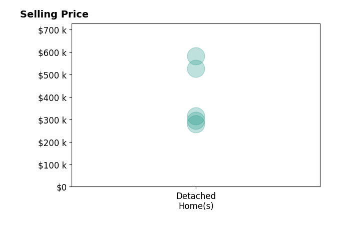 Christopher Johnson's sold homes include detached homes from $279K to $582K.