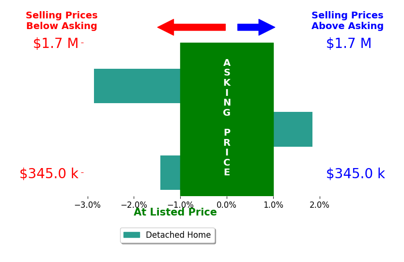 Sallie Elliott's sold homes closed 0.8% below asking on average, with 1 homes above, 2 below, and 0 at asking price.