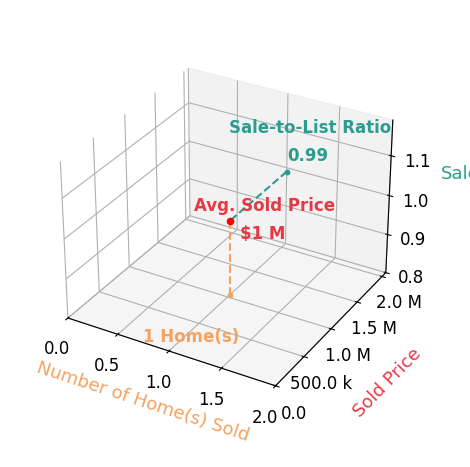 Justin Clark sold 1 homes with an average sold price of $1.0M and an average sale-to-list ratio of 99.0%.