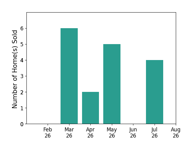 Lori Paul sold 6 homes in March 2026, 2 homes in April 2026, 5 homes in May 2026, 4 homes in July 2026, for a total of 17 homes.