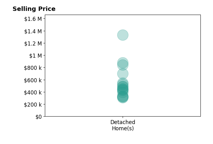 Lori Paul's sold homes include detached homes from $310K to $1.3M.