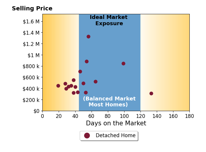 Lori Paul's sold homes were on the market for an average of 50 days, ranging from 19 to 133 days, with an average sold price of $544K.