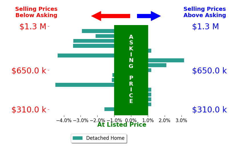 Lori Paul's sold homes closed 1.1% below asking on average, with 2 homes above, 9 below, and 6 at asking price.