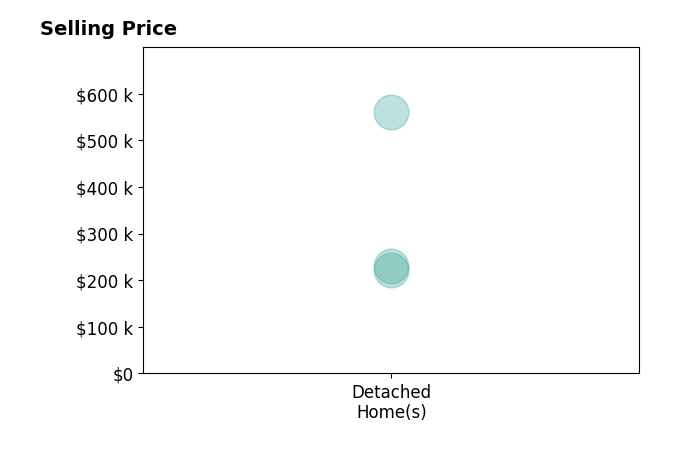Shelly Anderson's sold homes include detached homes from $222K to $560K.