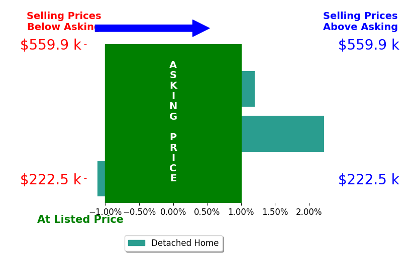 Shelly Anderson's sold homes closed 0.4% above asking on average, with 1 homes above, 1 below, and 1 at asking price.