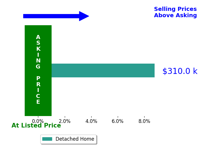 Kat Newman's sold homes closed 8.8% above asking on average, with 1 homes above, 0 below, and 0 at asking price.