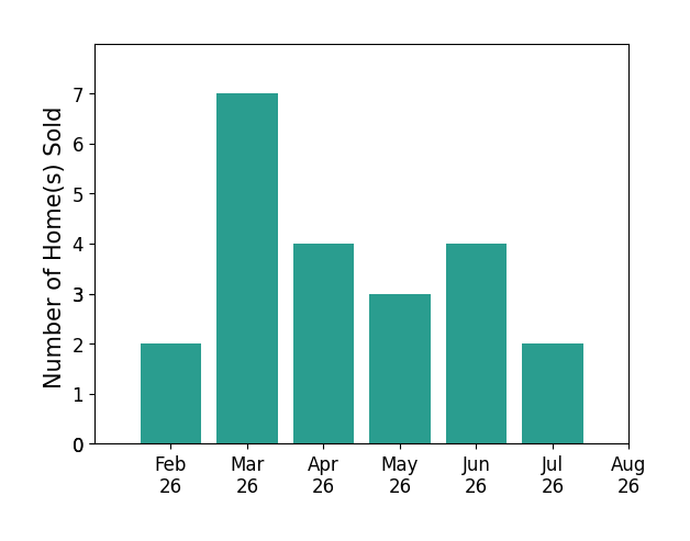 Eric Carraher sold 2 homes in February 2026, 7 homes in March 2026, 4 homes in April 2026, 3 homes in May 2026, 4 homes in June 2026, 2 homes in July 2026, for a total of 22 homes.