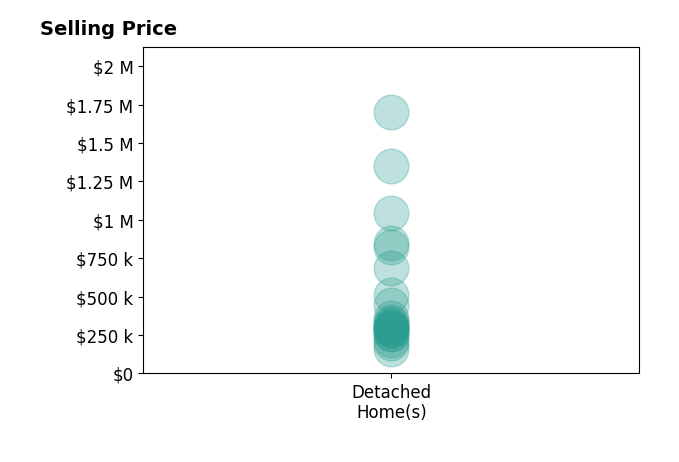 Eric Carraher's sold homes include detached homes from $158K to $1.7M.