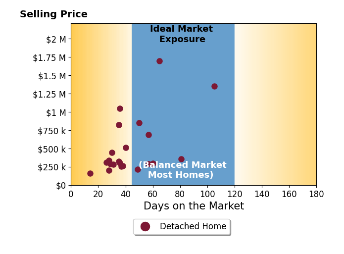 Eric Carraher's sold homes were on the market for an average of 43 days, ranging from 14 to 105 days, with an average sold price of $513K.