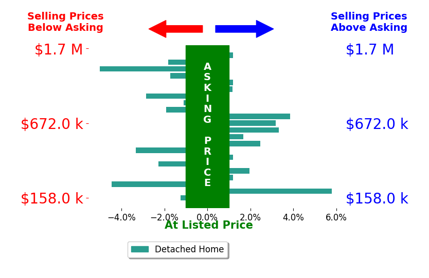 Eric Carraher's sold homes closed 0.1% below asking on average, with 8 homes above, 10 below, and 4 at asking price.