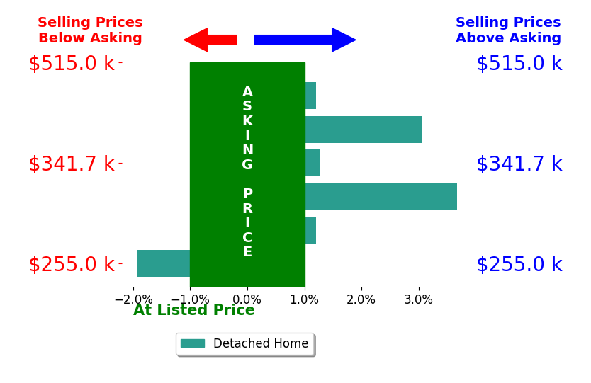 Karen Wilwerding's sold homes closed 1.2% above asking on average, with 3 homes above, 1 below, and 2 at asking price.