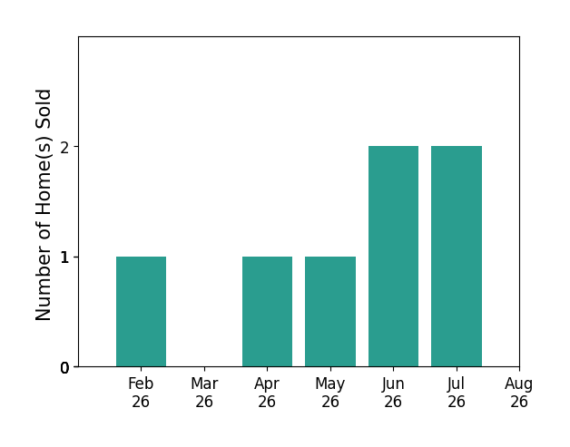 Edith Herbolsheimer sold 1 home in February 2026, 1 home in April 2026, 1 home in May 2026, 2 homes in June 2026, 2 homes in July 2026, for a total of 7 homes.