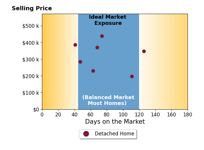 Edith Herbolsheimer's sold homes were on the market for an average of 75 days, ranging from 41 to 126 days, with an average sold price of $322K.