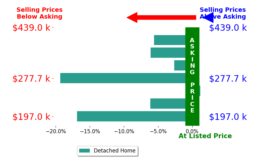 Edith Herbolsheimer's sold homes closed 8.1% below asking on average, with 0 homes above, 6 below, and 1 at asking price.