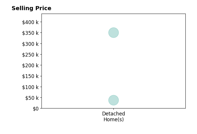 Julian De La Guardia's sold homes include detached homes from $38K to $350K.