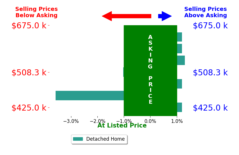 Wendy Welch's sold homes closed 0.6% below asking on average, with 1 homes above, 2 below, and 4 at asking price.