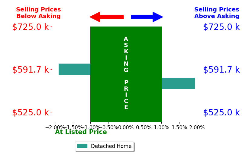 Shelley Ekeler's sold homes closed 0.0% above asking on average, with 1 homes above, 1 below, and 0 at asking price.