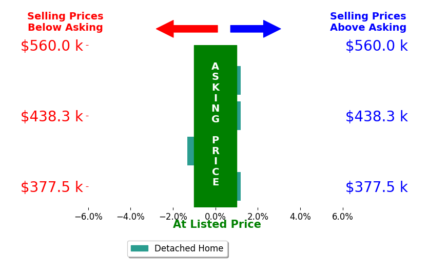 Tiffany Gray's sold homes closed 0.7% below asking on average, with 0 homes above, 1 below, and 3 at asking price.