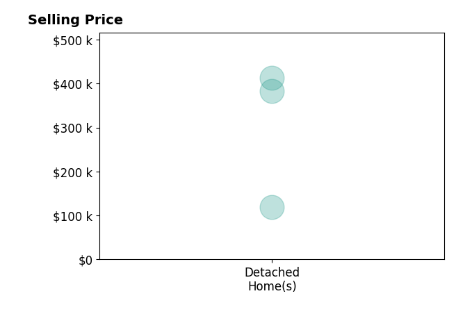 Brittany Hatjinos's sold homes include detached homes from $120K to $412K.