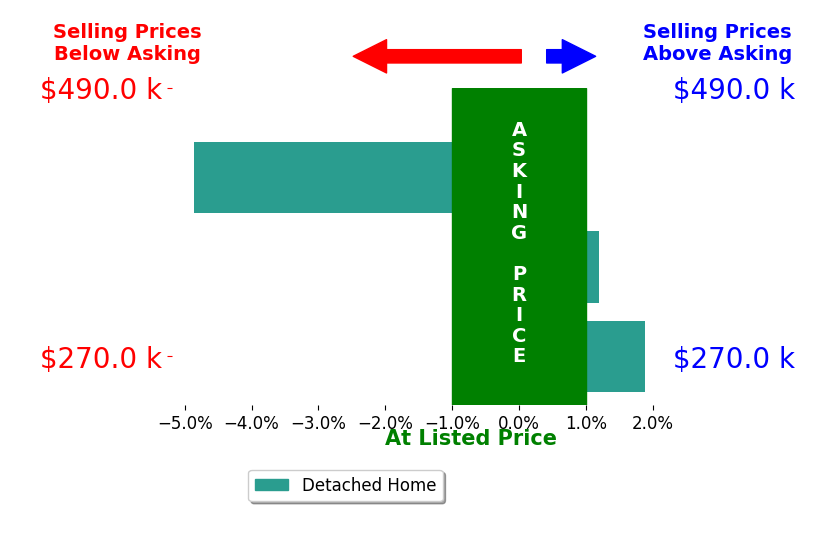 Nick Ragan's sold homes closed 1.0% below asking on average, with 1 homes above, 1 below, and 1 at asking price.