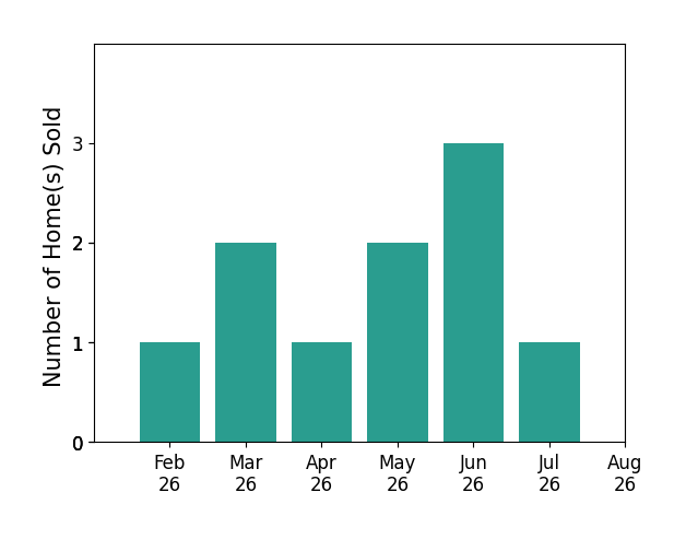 Tim Salzbrenner sold 1 home in February 2026, 2 homes in March 2026, 1 home in April 2026, 2 homes in May 2026, 3 homes in June 2026, 1 home in July 2026, for a total of 10 homes.