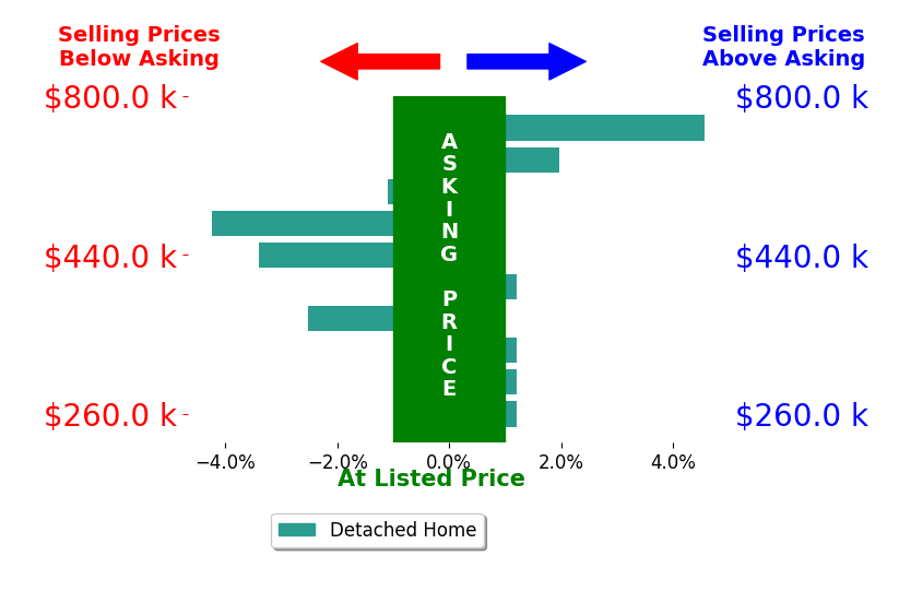 Tim Salzbrenner's sold homes closed 0.4% below asking on average, with 2 homes above, 4 below, and 4 at asking price.