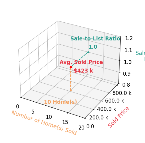 Tim Salzbrenner sold 10 homes with an average sold price of $423K and an average sale-to-list ratio of 99.6%.