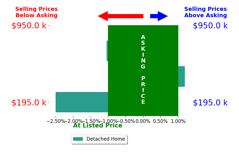 Jeff Perdue's sold homes closed 1.2% below asking on average, with 0 homes above, 2 below, and 1 at asking price.