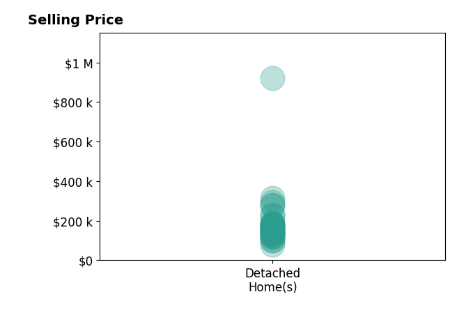 Matt Garner's sold homes include detached homes from $80K to $920K.