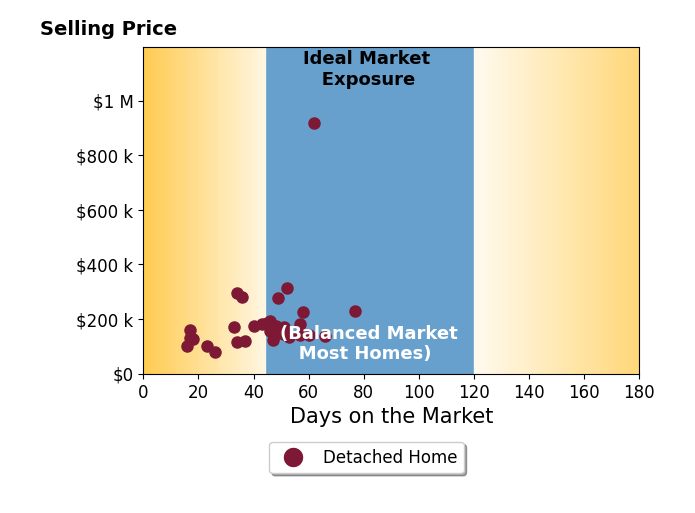 Matt Garner's sold homes were on the market for an average of 44 days, ranging from 16 to 77 days, with an average sold price of $189K.