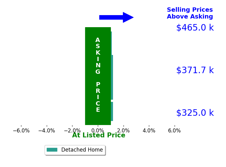 Jeremy Kaiser's sold homes closed 0.3% above asking on average, with 1 homes above, 0 below, and 3 at asking price.