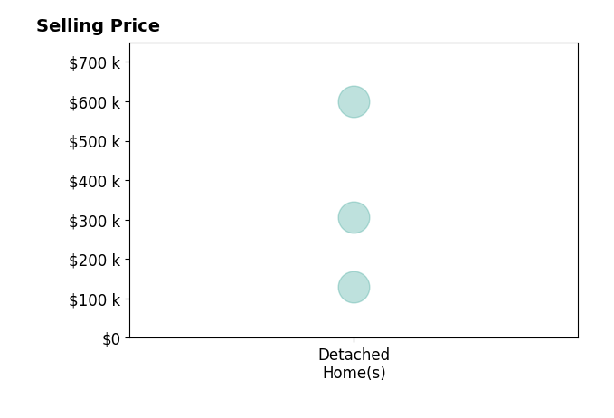 Kirstin Brown's sold homes include detached homes from $130K to $599K.