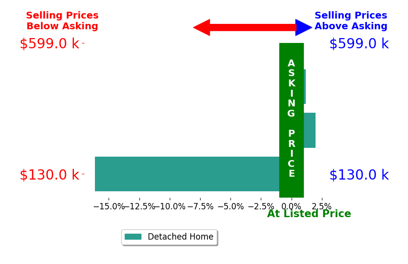 Kirstin Brown's sold homes closed 4.7% below asking on average, with 1 homes above, 1 below, and 1 at asking price.