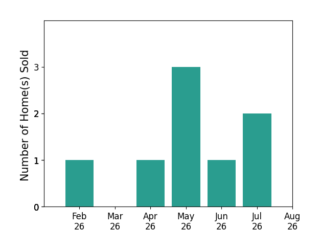 Kim Gehrman sold 1 home in February 2026, 1 home in April 2026, 3 homes in May 2026, 1 home in June 2026, 2 homes in July 2026, for a total of 8 homes.