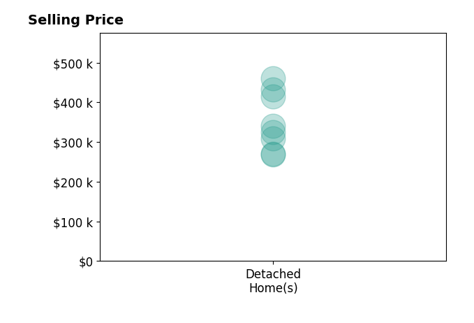Kim Gehrman's sold homes include detached homes from $268K to $460K.