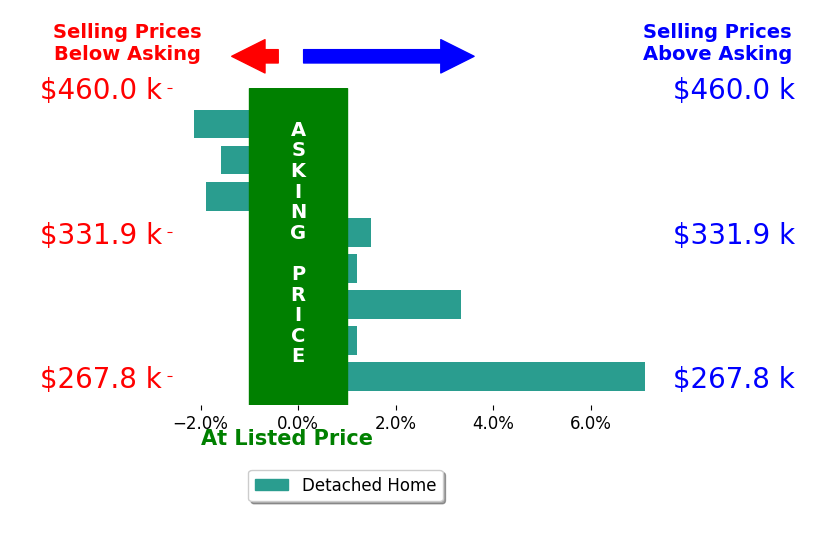 Kim Gehrman's sold homes closed 0.8% above asking on average, with 3 homes above, 3 below, and 2 at asking price.