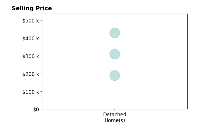 Matt Rasmussen's sold homes include detached homes from $190K to $429K.
