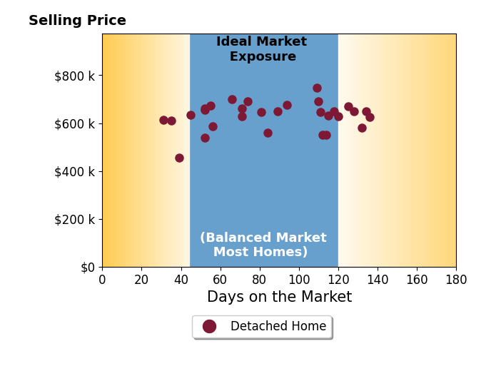 Jamie Hilderbrand's sold homes were on the market for an average of 87 days, ranging from 31 to 136 days, with an average sold price of $630K.