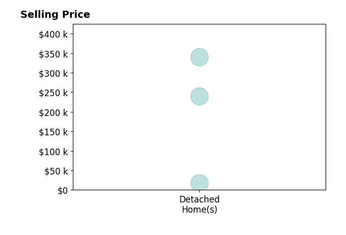 Joel Dizona's sold homes include detached homes from $17K to $340K.