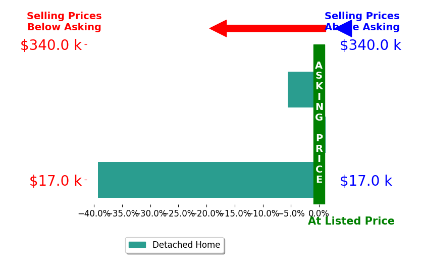 Joel Dizona's sold homes closed 14.9% below asking on average, with 0 homes above, 2 below, and 1 at asking price.