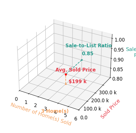 Joel Dizona sold 3 homes with an average sold price of $199K and an average sale-to-list ratio of 85.1%.