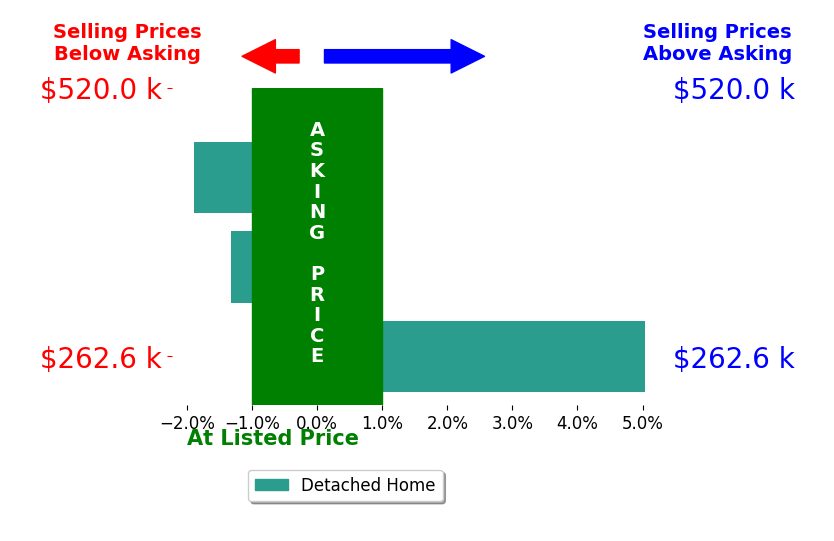 Ariana Munro's sold homes closed 0.6% above asking on average, with 1 homes above, 2 below, and 0 at asking price.